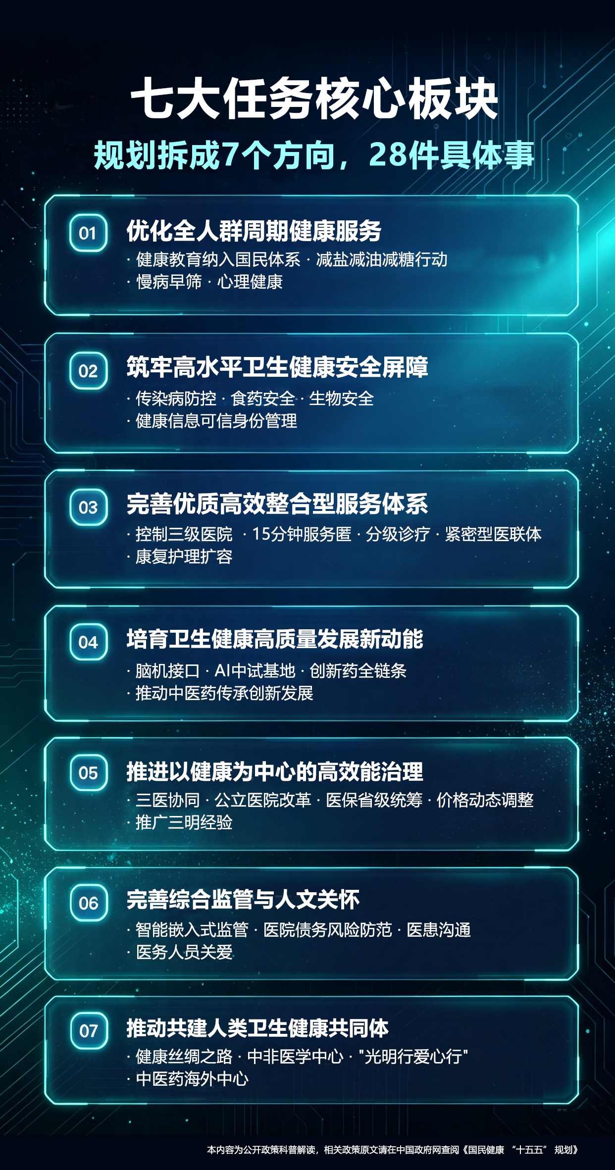 📌干货|读懂国民健康 “十五五” 顶层规划📌读懂国民健康 “十五五” 顶层规划，看清未来五年大健康发展变革📢 四大核心转变清晰指明发展方向：🔎 被动治疗➡主动健康管理💡 互联网医疗➡AI 赋能健康全产业链🏥 规模扩张➡提质增效、资源下沉基层📖 碎片化服务➡整合型医防融合📢 主动健康发展新阶段稳步到来🌱。【免责声明】。本文内容仅基于公开发布政策进行客观趋势科普分析，所有观点仅供信息参考，不作为医疗诊疗建议、投资决策依据、项目合作承诺。 相关政策权威原文请登录中国政府网检索查阅《国民健康 “十五五” 规划》。请勿直接将政策导向与商品功效、创业收益强行关联。